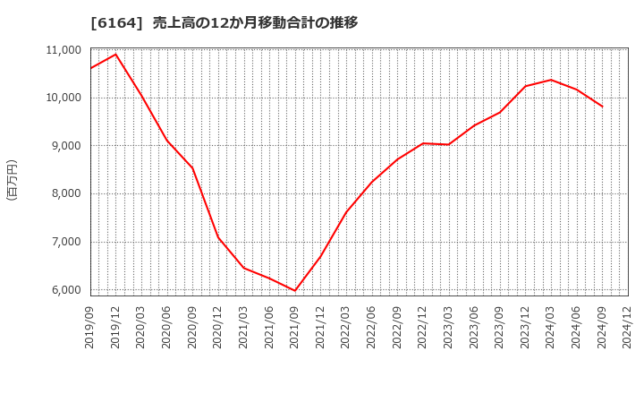 6164 (株)太陽工機: 売上高の12か月移動合計の推移