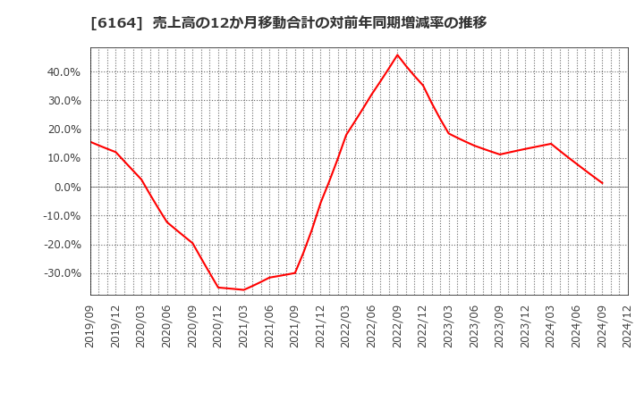 6164 (株)太陽工機: 売上高の12か月移動合計の対前年同期増減率の推移