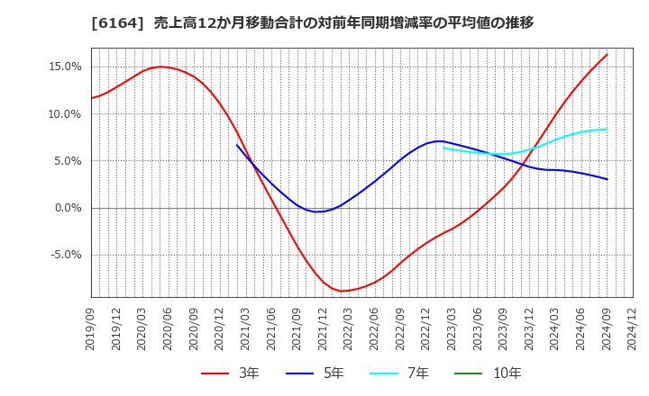 6164 (株)太陽工機: 売上高12か月移動合計の対前年同期増減率の平均値の推移