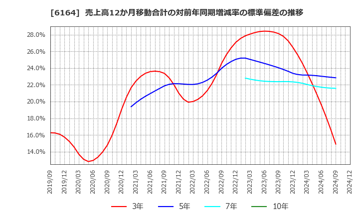 6164 (株)太陽工機: 売上高12か月移動合計の対前年同期増減率の標準偏差の推移