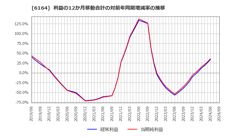 6164 (株)太陽工機: 利益の12か月移動合計の対前年同期増減率の推移