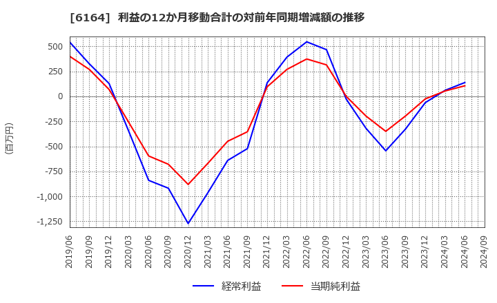 6164 (株)太陽工機: 利益の12か月移動合計の対前年同期増減額の推移