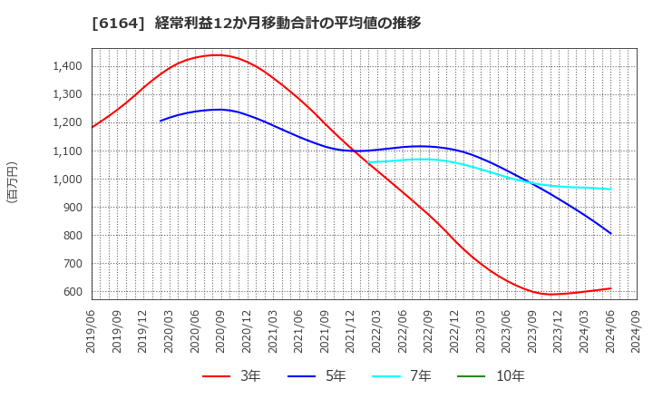 6164 (株)太陽工機: 経常利益12か月移動合計の平均値の推移