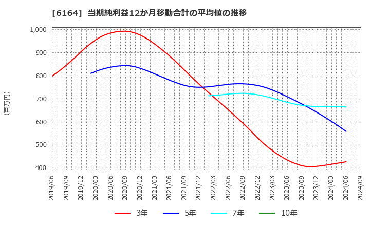 6164 (株)太陽工機: 当期純利益12か月移動合計の平均値の推移