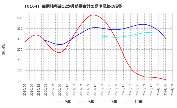 6164 (株)太陽工機: 当期純利益12か月移動合計の標準偏差の推移