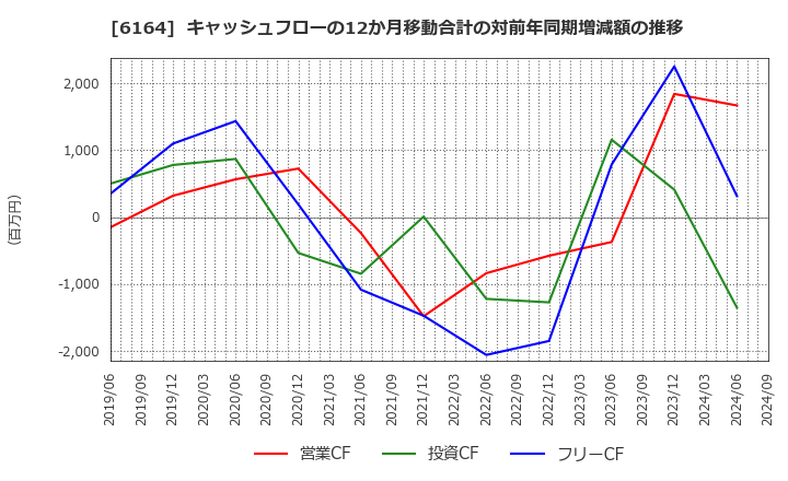 6164 (株)太陽工機: キャッシュフローの12か月移動合計の対前年同期増減額の推移