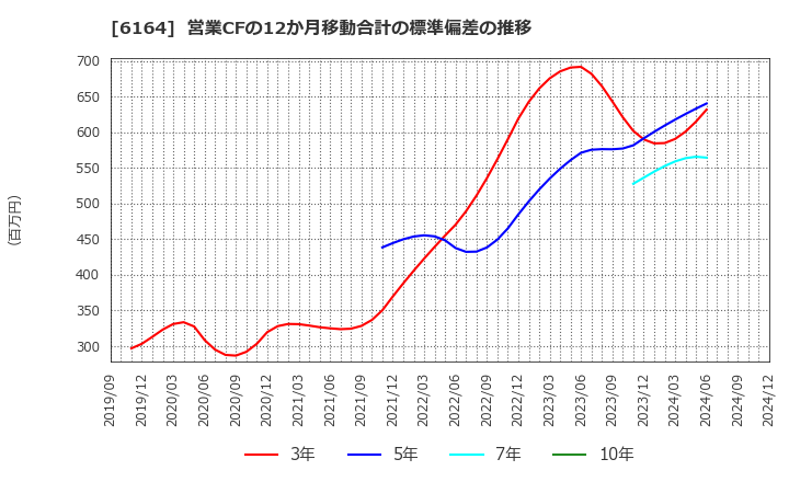 6164 (株)太陽工機: 営業CFの12か月移動合計の標準偏差の推移