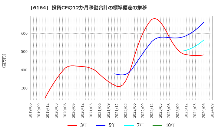 6164 (株)太陽工機: 投資CFの12か月移動合計の標準偏差の推移