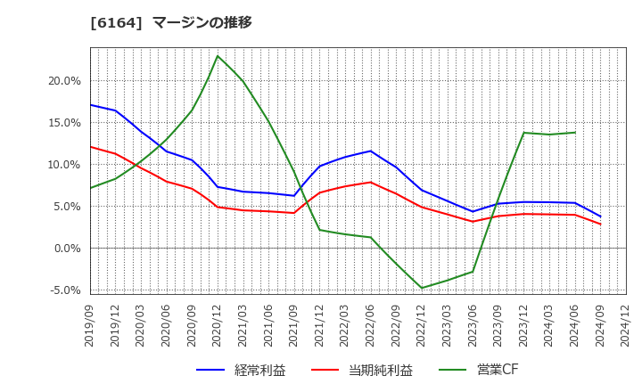 6164 (株)太陽工機: マージンの推移