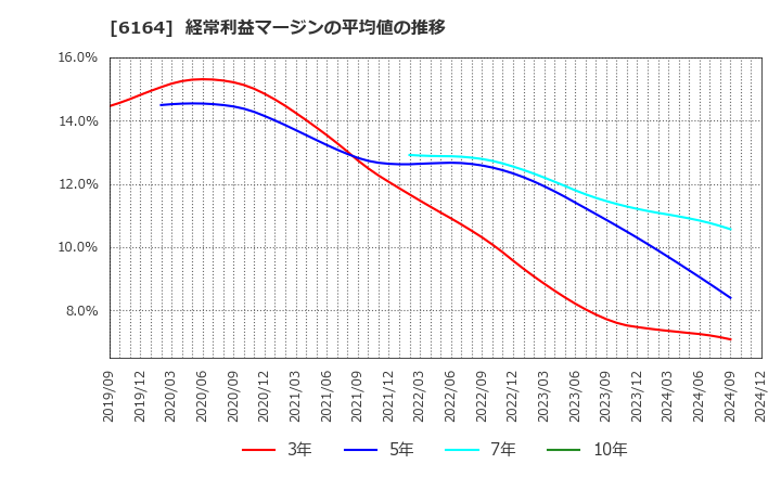 6164 (株)太陽工機: 経常利益マージンの平均値の推移