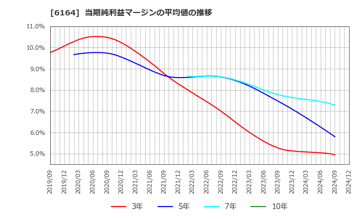 6164 (株)太陽工機: 当期純利益マージンの平均値の推移