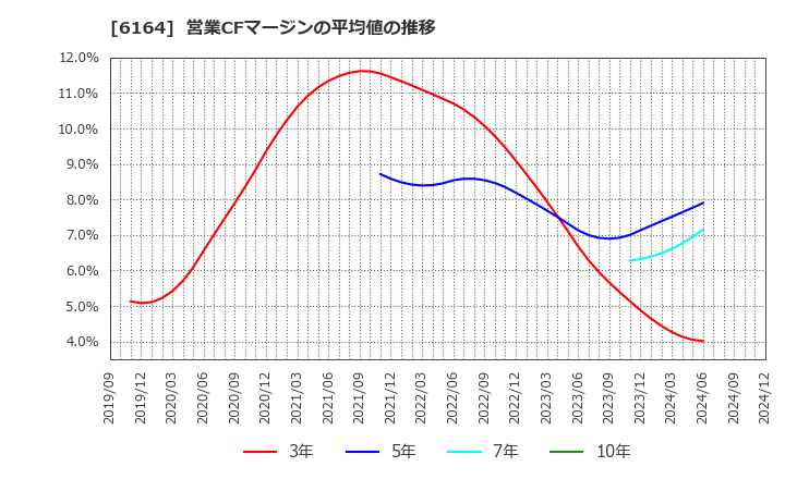 6164 (株)太陽工機: 営業CFマージンの平均値の推移