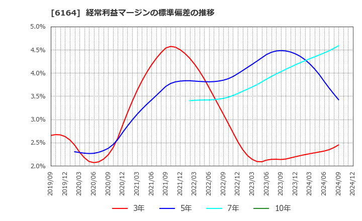 6164 (株)太陽工機: 経常利益マージンの標準偏差の推移