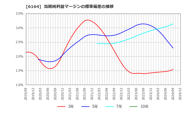 6164 (株)太陽工機: 当期純利益マージンの標準偏差の推移