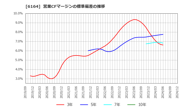 6164 (株)太陽工機: 営業CFマージンの標準偏差の推移