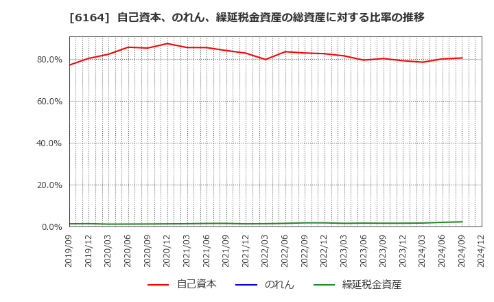 6164 (株)太陽工機: 自己資本、のれん、繰延税金資産の総資産に対する比率の推移