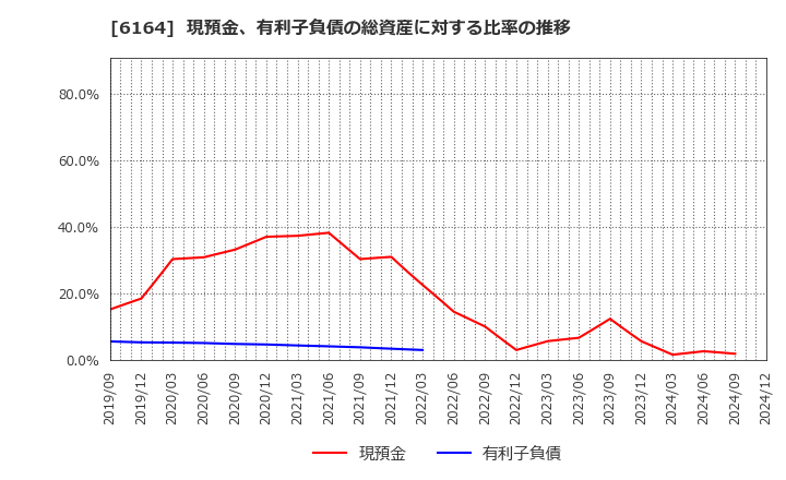 6164 (株)太陽工機: 現預金、有利子負債の総資産に対する比率の推移