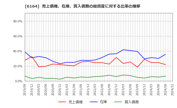 6164 (株)太陽工機: 売上債権、在庫、買入債務の総資産に対する比率の推移