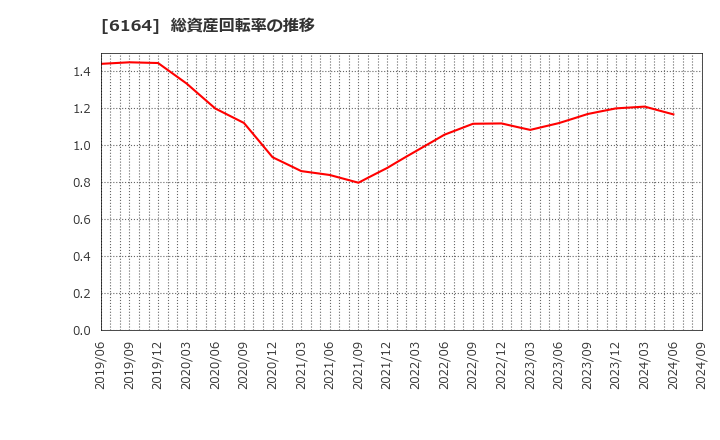 6164 (株)太陽工機: 総資産回転率の推移