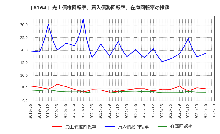 6164 (株)太陽工機: 売上債権回転率、買入債務回転率、在庫回転率の推移