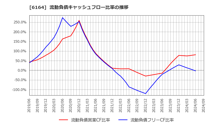 6164 (株)太陽工機: 流動負債キャッシュフロー比率の推移