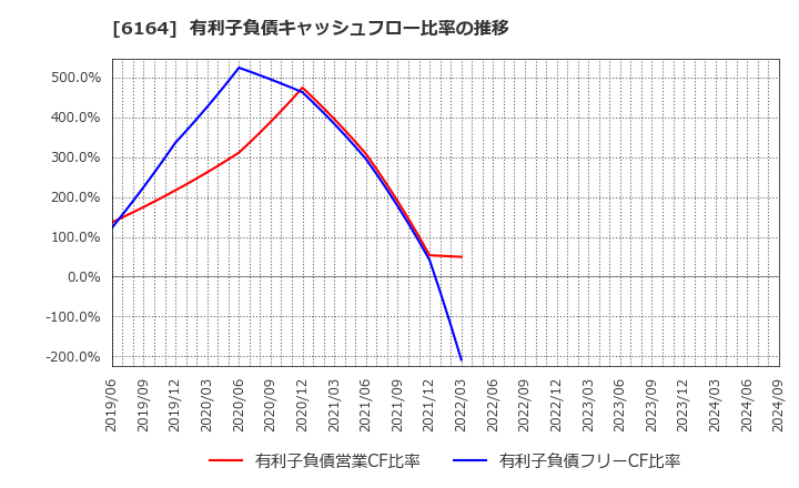 6164 (株)太陽工機: 有利子負債キャッシュフロー比率の推移