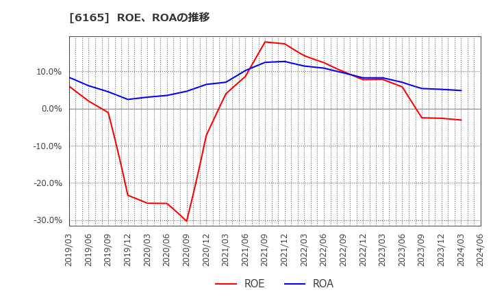 6165 パンチ工業(株): ROE、ROAの推移