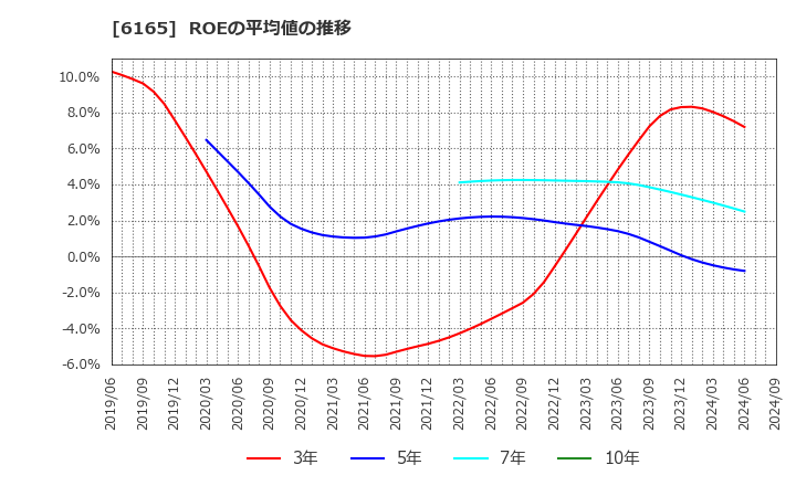 6165 パンチ工業(株): ROEの平均値の推移