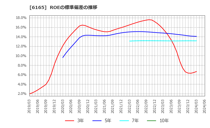 6165 パンチ工業(株): ROEの標準偏差の推移