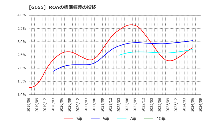 6165 パンチ工業(株): ROAの標準偏差の推移