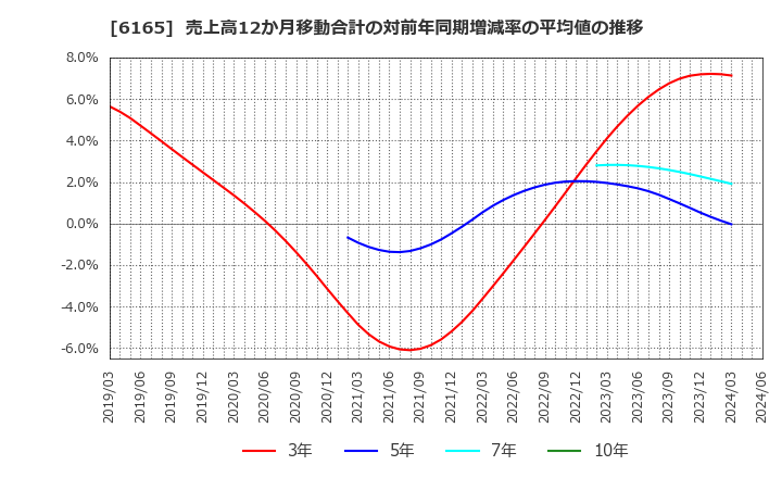 6165 パンチ工業(株): 売上高12か月移動合計の対前年同期増減率の平均値の推移