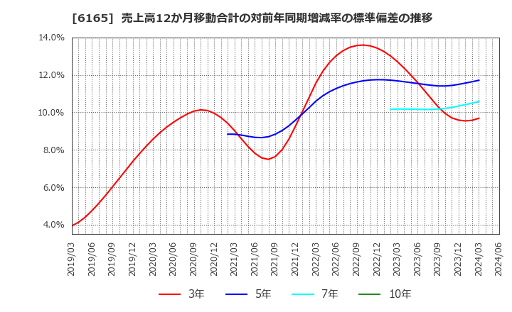 6165 パンチ工業(株): 売上高12か月移動合計の対前年同期増減率の標準偏差の推移