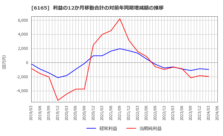 6165 パンチ工業(株): 利益の12か月移動合計の対前年同期増減額の推移