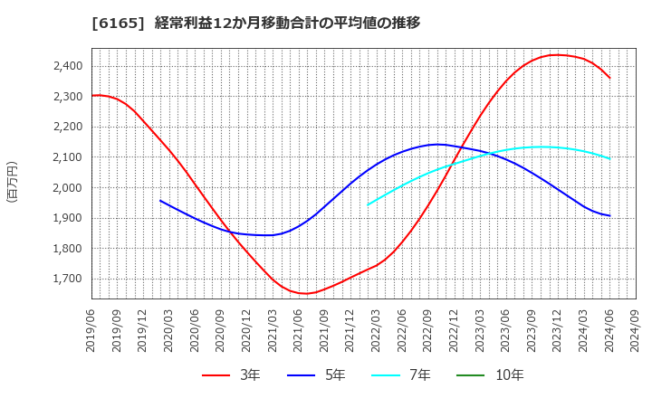 6165 パンチ工業(株): 経常利益12か月移動合計の平均値の推移