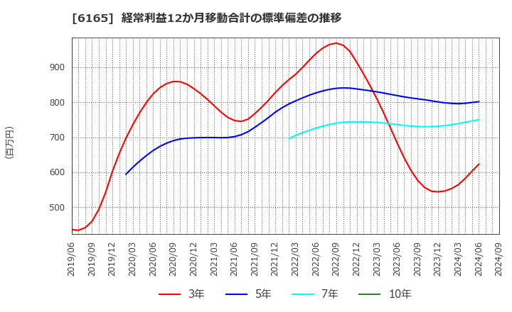 6165 パンチ工業(株): 経常利益12か月移動合計の標準偏差の推移