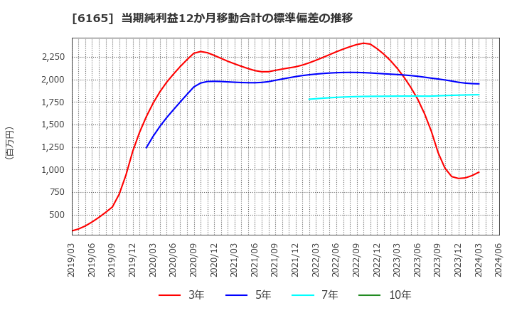 6165 パンチ工業(株): 当期純利益12か月移動合計の標準偏差の推移