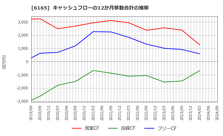 6165 パンチ工業(株): キャッシュフローの12か月移動合計の推移