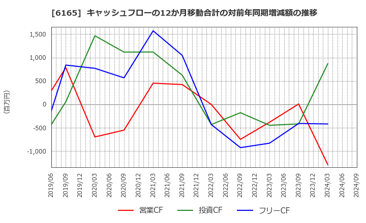 6165 パンチ工業(株): キャッシュフローの12か月移動合計の対前年同期増減額の推移