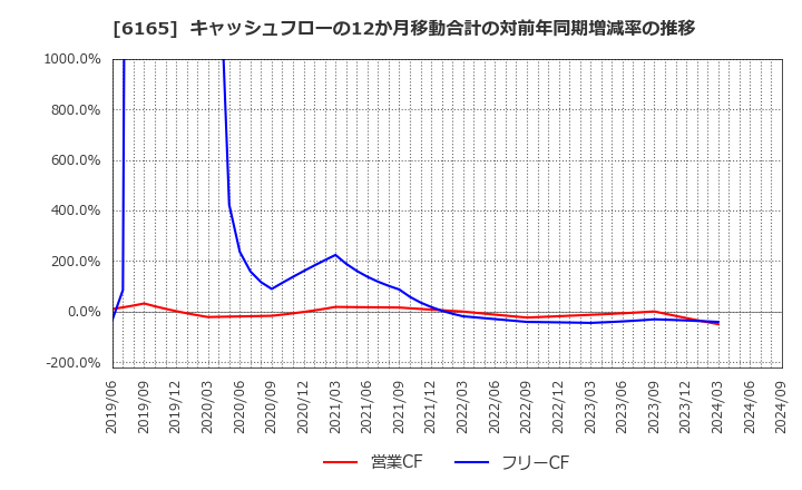 6165 パンチ工業(株): キャッシュフローの12か月移動合計の対前年同期増減率の推移