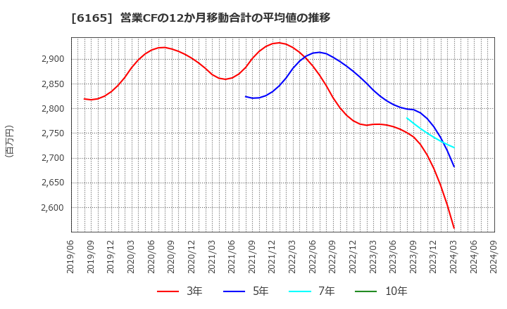 6165 パンチ工業(株): 営業CFの12か月移動合計の平均値の推移