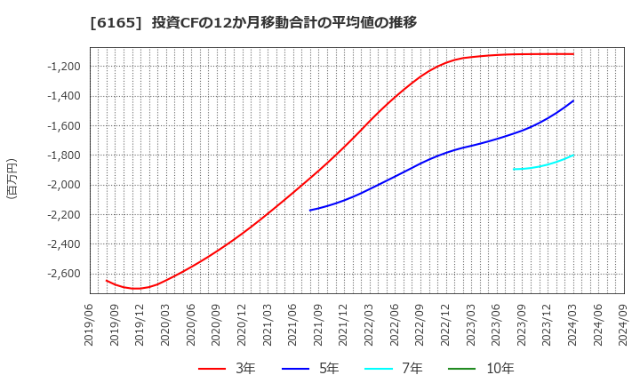 6165 パンチ工業(株): 投資CFの12か月移動合計の平均値の推移