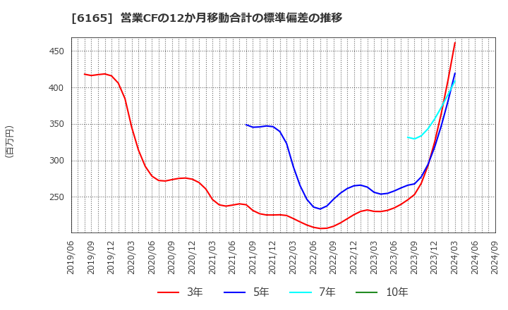 6165 パンチ工業(株): 営業CFの12か月移動合計の標準偏差の推移