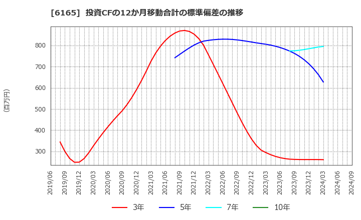 6165 パンチ工業(株): 投資CFの12か月移動合計の標準偏差の推移