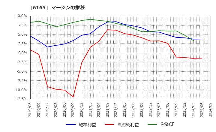 6165 パンチ工業(株): マージンの推移