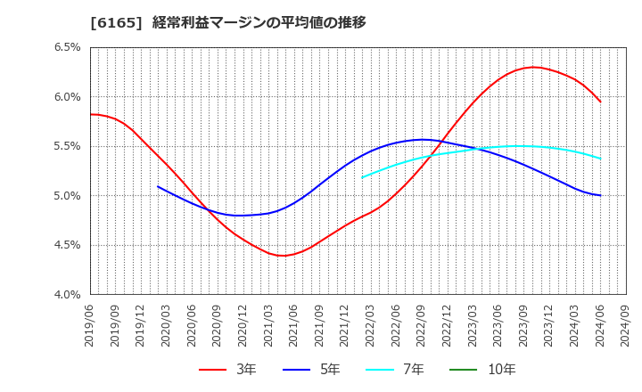 6165 パンチ工業(株): 経常利益マージンの平均値の推移