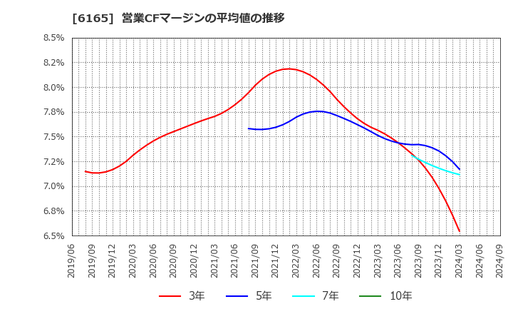 6165 パンチ工業(株): 営業CFマージンの平均値の推移