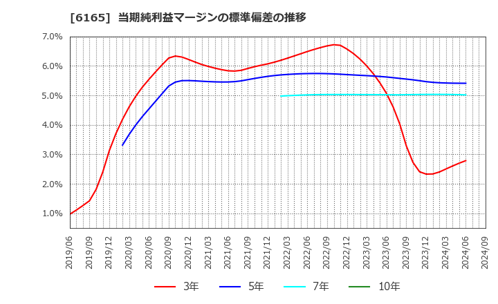 6165 パンチ工業(株): 当期純利益マージンの標準偏差の推移