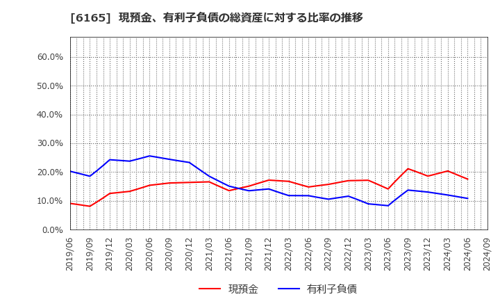 6165 パンチ工業(株): 現預金、有利子負債の総資産に対する比率の推移