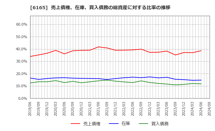 6165 パンチ工業(株): 売上債権、在庫、買入債務の総資産に対する比率の推移