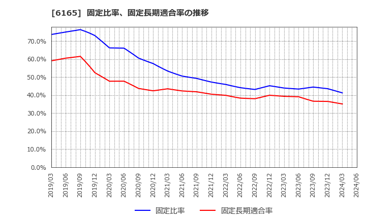 6165 パンチ工業(株): 固定比率、固定長期適合率の推移